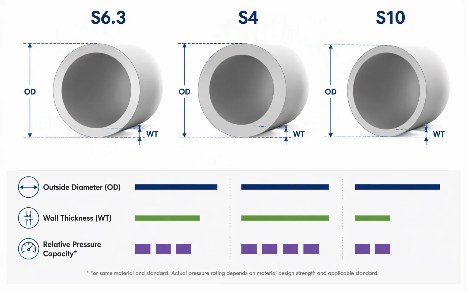 pipe S6.3 S4 and S10 wall thickness comparison