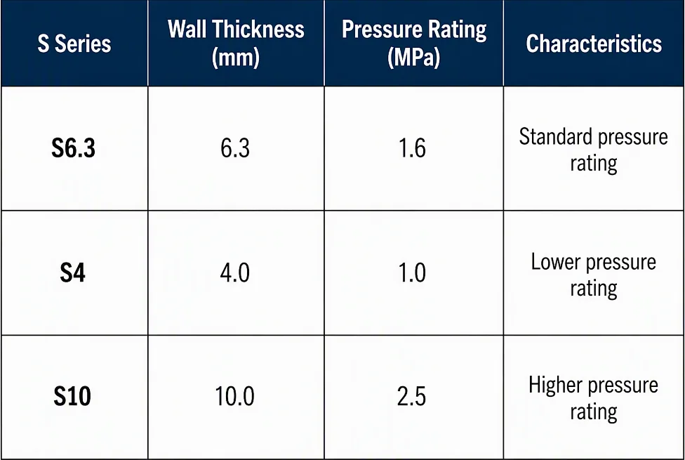 pipe s series and pressure rating comparison